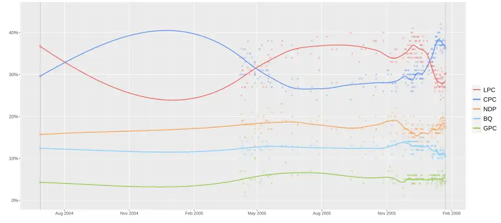 Compiled polling/vote chart indicating levels of party support up to the 39th Canadian federal election. From the end of 2005, the shift in support from the Liberals to the Conservatives is evident.
