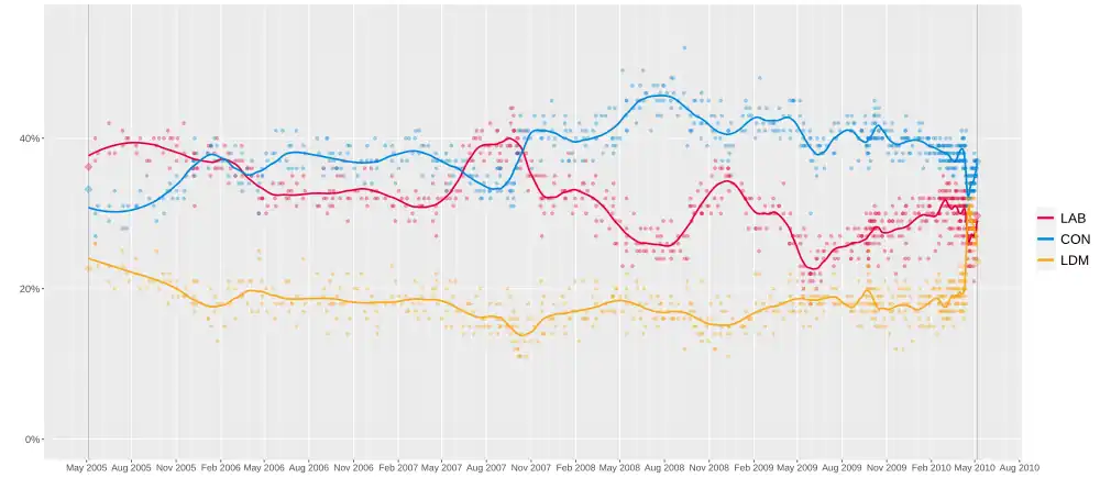 Conservative; &nbsp;&nbsp;Labour; &nbsp;&nbsp;Liberal DemocratsGraph of poll results since 2005