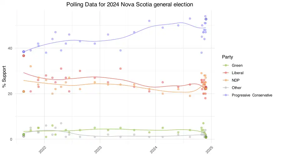 Smoothed curves showing results of provincial vote intention in Nova Scotia between the previous (2021) election and the current (2024) one.