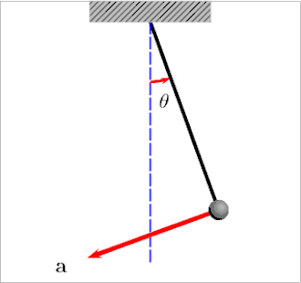 A pendulum swings back and forth.