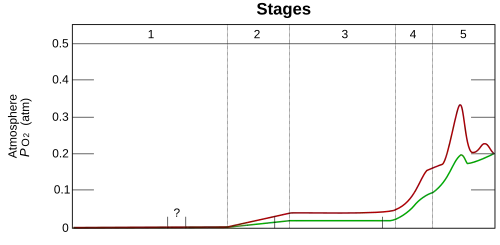 A graph showing time evolution of oxygen pressure on Earth; the pressure increases from zero to 0.2 atmospheres.[102]