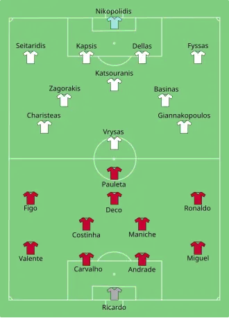Diagram of the football field, showing the position of play for each of the 22 starting players from each side