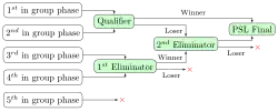 The Page playoff system used in various T20 cricket leagues.