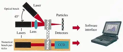 Diagram depicting lasers interacting with a particle to produce a signal accessible by software.