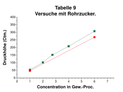Osmotic pressure of dissolved sucrose (german: "Rohrzucker") obtained by Pfeffer (Table 9 from "Osmotische Untersuchungen", 1877)