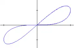 Memristor I–V curve, showing a pinched hysteresis