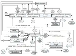 An industrial flowchart which shows the processes, machinery and materials used in a facility