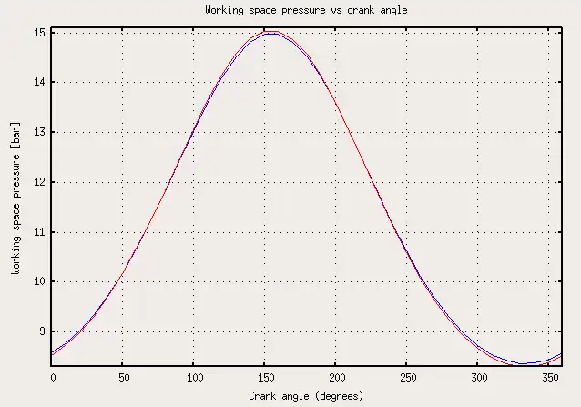 Figure 4: Pressure vs crank angle plot