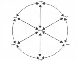 A diagram in the form of a stylised cartwheel showing links from the hub to pages on the rim that are themselves sequentially connected