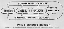 Prime expenditure divisions of a factory.