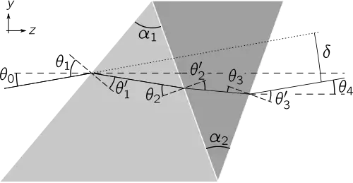 A doublet prism, showing the apex angles ('"`UNIQ--postMath-00000002-QINU`"' and '"`UNIQ--postMath-00000003-QINU`"') of the two elements, and the angles of incidence '"`UNIQ--postMath-00000004-QINU`"' and refraction '"`UNIQ--postMath-00000005-QINU`"' at each interface. The deviation angle of the ray transmitted by the prism is shown as '"`UNIQ--postMath-00000006-QINU`"'.