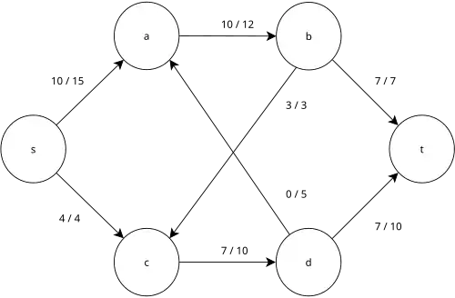 Final maximum flow network graph