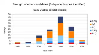 Other results grouped, with 3rd-place finishes identified by party