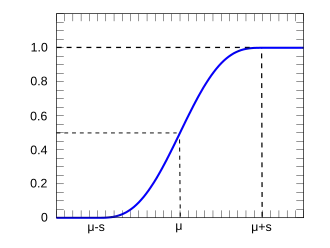 Plot of the raised cosine CDF