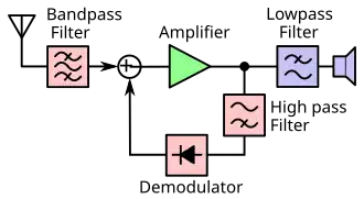Block diagram of a reflex radio receiver