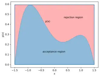 The pdf of a bimodal statistical distribution is plotted on a graph. The distribution is only defined between −1.5 and 1.5. A rectangular bounding box is drawn around the graph of the function between the abscisses −1.5 and 1.5, and the y coordinates 0 and the maximum of the function. The box is split into two zones by the curve: below the curve is the acceptance region, and above it is the rejection region.