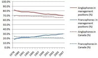 Representation of Francophones and Anglophones in management positions in the public service of Canada 1978-2007