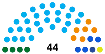 A parliament diagram chart depicting the results of the 2024 Salvadoran municipal elections totaling 44 municipalities