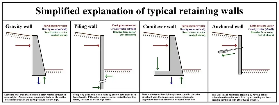 Retaining wall types