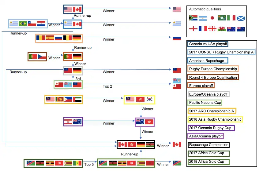 Status of 2019 RWC qualification after Africa Cup