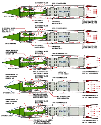 Diagrams show operation of the air inlet, flow through the engine (primary air), nacelle flow past the engine (secondary air), and flow into the ejector nozzle (primary, secondary and tertiary air).