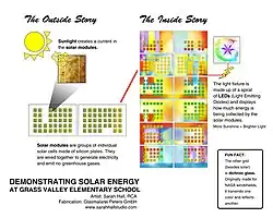 Diagram on Hall's Solar Art Project at Grass Valley Elementary School (2009)