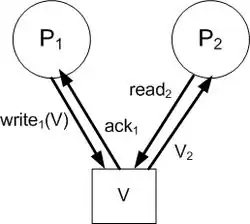 Atomic Read-Write Register