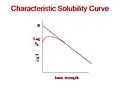 Solubility curve