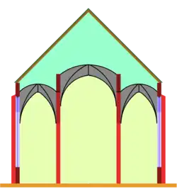 Stepped hall: The vaults of the central nave begin a bit higher than those of the lateral aisles, but there is no additional storey.