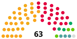 Stockport Council composition