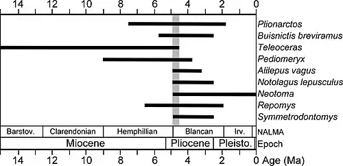 Figure from a scientific paper showing the stratigraphic ranges (distribution through time) of several identified mammals from the Gray Fossil Site. A gray bar highlights the time period during which these mammals overlapped, between 4.9 and 4.5 million years ago.