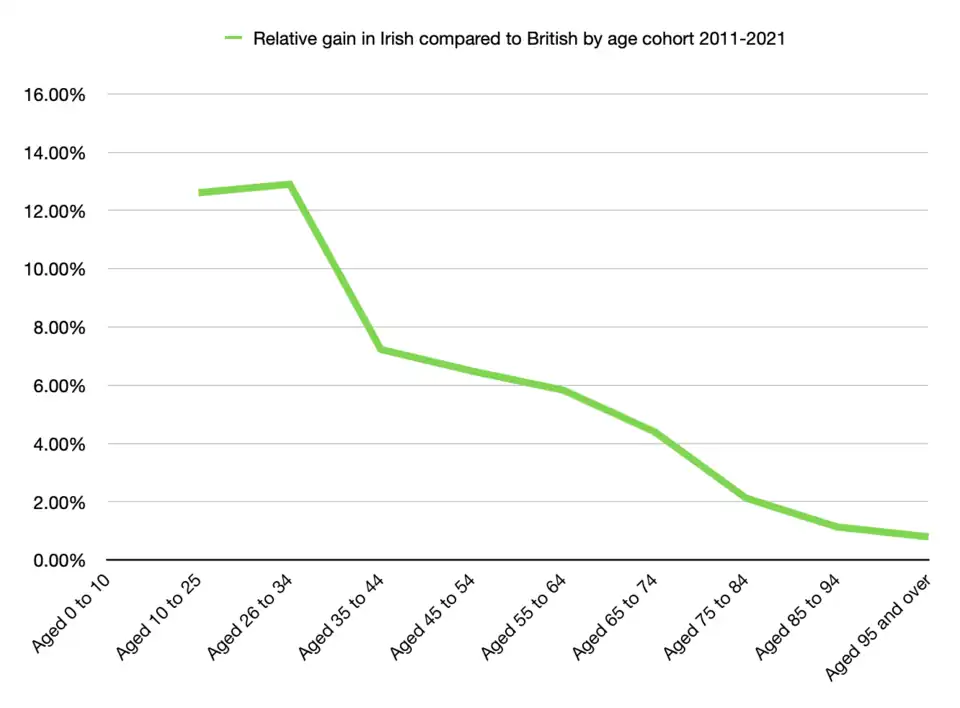 Swing from British to Irish by age cohort.