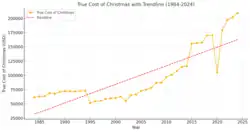 The graph illustrates the evolving "True Cost of Christmas" from 1984 to 2024, showcasing fluctuations and long-term growth. Starting at around $60,000 in 1984, the cost steadily climbed to just under $100,000 by the mid-1990s. A sharp decline occurred in 1995, bringing the cost down to approximately $50,000. However, the trend rebounded strongly, with consistent growth evident through the 2000s, surpassing $85,000 by 2009. Afterward, the costs exhibited significant increases, reaching peaks near $170,000 in 2018, followed by a notable dip in 2020 due to pandemic-related disruptions. From 2021 onwards, a strong recovery took place, with the 2024 total hitting a record high of $209,272. The trendline in the graph confirms the overall upward trajectory, driven by inflation, labor costs, and market dynamics over four decades.