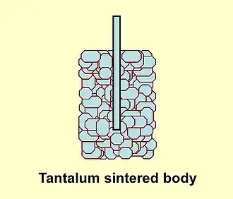The capacitor cell of a tantalum electrolytic capacitor consists of sintered tantalum powder