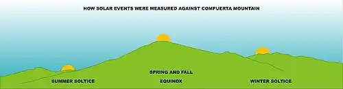 Diagram of how solar events were calculated against the Compuerta Mountain at Tehuacalco