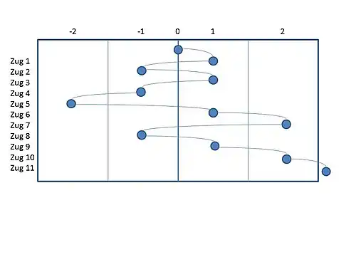 Spielverlauf nach Tabelle 2