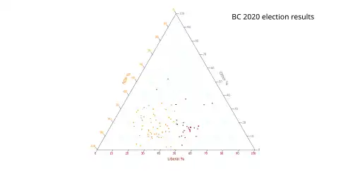 Ternary plot of 2020 results