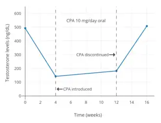 Testosterone levels with 10 mg/day oral cyproterone acetate in men. Levels of testosterone decreased by about 70%.