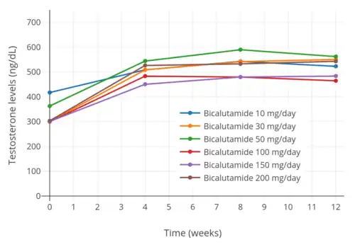 Testosterone levels with 10 to 200 mg/day bicalutamide monotherapy in men with prostate cancer.