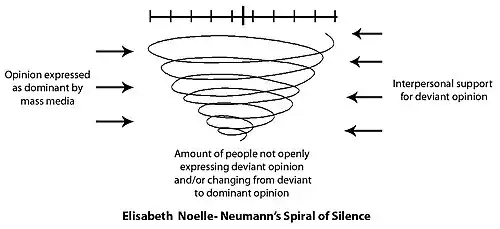Spiral of Silence model