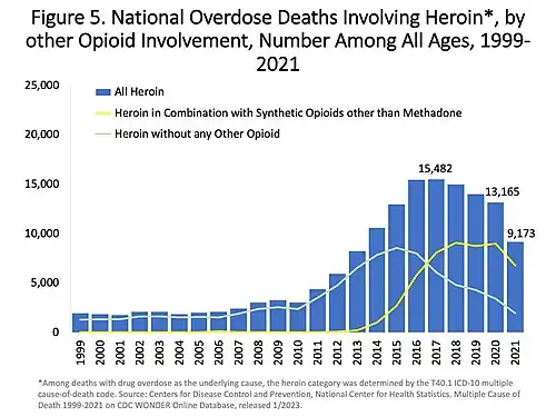 U.S. yearly overdose deaths involving heroin.[28]