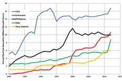 Image 123Trends in the top five geothermal electricity-generating countries, 1980–2012 (US EIA) (from Geothermal power)