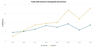 Graph shows total trade between New Zealand and Estonia between 2015 and 2022. Imports increased 702% and exports increased 186%.