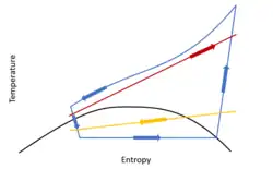 Ts diagram of a transcritical heat pump: cold source (yellow), hot source (red), transcritical cycle (blue)