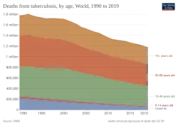 Deaths from tuberculosis, by age, World, 1990 to 2019[182]