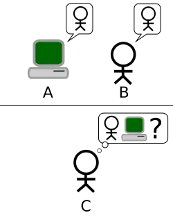 Diagram of the Turing Test
