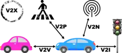 Vehicle to vehicle, vehicle to person, vehicle to network, and vehicle to infrastructure.