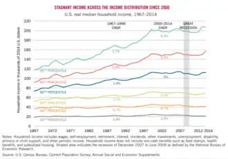 U.S. real median household income, 1967–2014[289]
