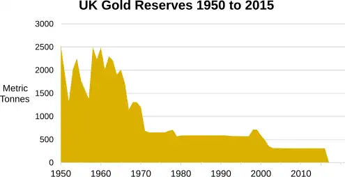 CHart showing UK gold reserves from 1950–2015