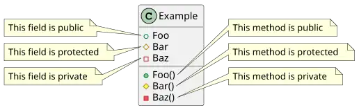 UML class diagram with access modifiers.svg